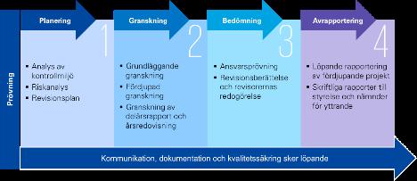 Revisorernas uppdrag Revisorernas uppdrag och roll Revisionsuppdraget är definierat i kommunallagens (KL), nionde kapitel.