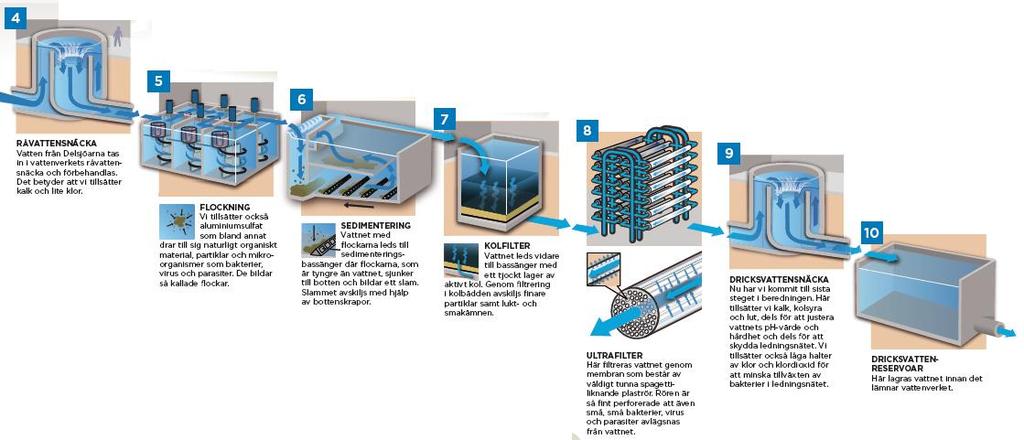 Storlek Kemi, förutsättningslös analys Råvatten = tillkommer = försvinner Innan kolfilter Efter kolfilter Dricksvatten Hydrofobicitet