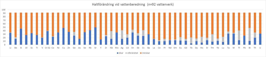 Grundämnen Haltförändring vid dricksvattenberedning (92
