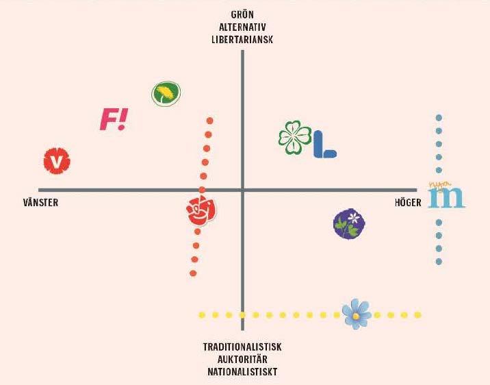 Vänster-höger och - i den svenska partirymden, 2016 Källa: