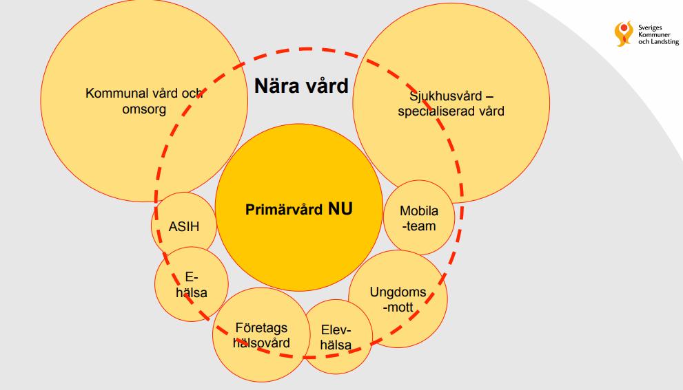 vård, Sveriges
