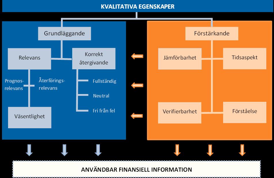 av båda redovisningsprinciperna då det inte råder någon egentlig sanning om vilken som anses mest fördelaktig. 41 