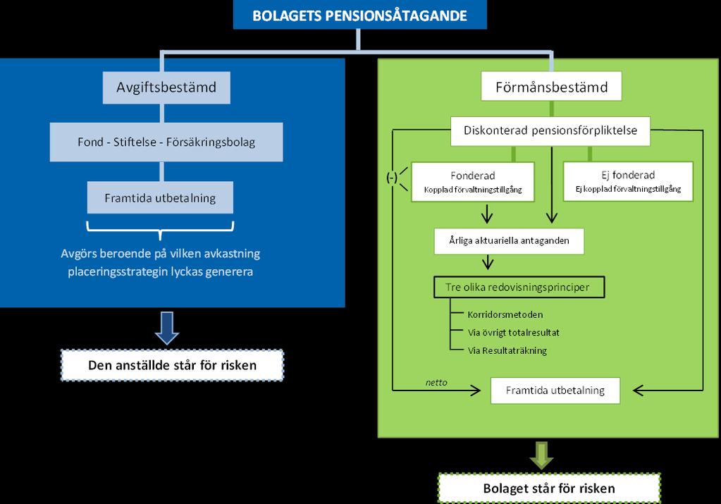 Figur 3:2 Bolagets pensionsåtagande (Inspirerad efter teori från Marton, et al, 2012, s. 296-311) 3.