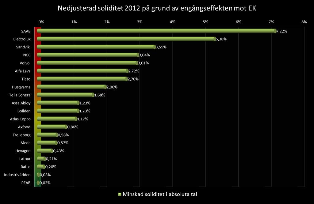 Figur 4:3 Illustration av minskad soliditet Bolagen SAAB, Electrolux, Sandvik och NCC ligger inte helt oväntat högst på listan av de vars soliditet minskat mest i absoluta tal.