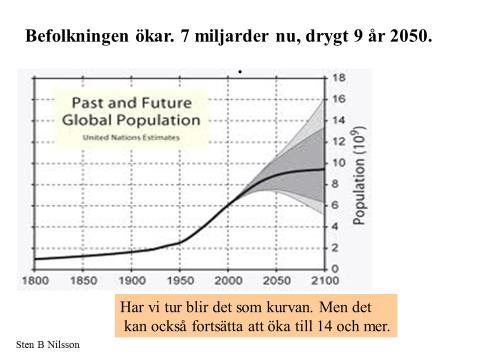 Befolkningen ökar, nu 7 miljarder,