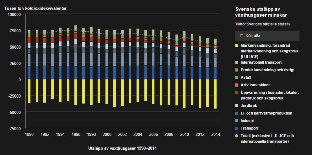 Sveriges utsläpp av