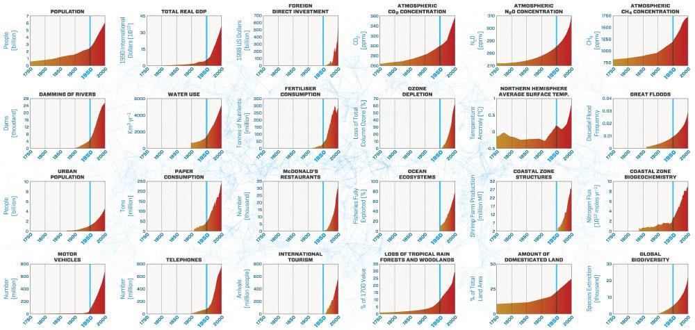 The great acceleration, 1750-2010.