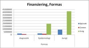 Bilaga 10 SOU 2010:106 Figur 2.3 Antal projekt rörande smittsamma djursjukdomar med ekonomiskt stöd från Formas under 2003 2008, totalt 38.