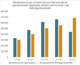 AB Framtidens bolag tog bort inkomstkravet 1 januari 2017. I snitt hade AB Framtidens bolag 1 699 ansökningar per lägenhet under 2017 och under 2016 var motsvarande siffra 1 313.