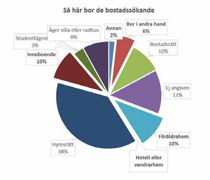 Antal lägenheter Sedan år 2010 har omsättningen på bostadsmarknaden minskat, vilket är tydligt när man mäter antalet publicerade