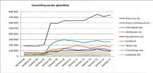 PRIORITERADE UTLANDSMARKNADER NORGE Norska Utveckling i antal kommersiella sommarsäsong, i relation till andra län Dalarnas län Västra Götalands län Värmlands län Jämtlands län Stockholms län Småland
