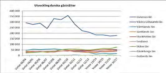 PRIORITERADE UTLANDSMARKNADER DANMARK Danska Utveckling i antal kommersiella vintersäsong, i relation till andra län.