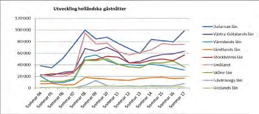 PRIORITERADE UTLANDSMARKNADER NEDERLÄNDERNA Nederländska Utveckling i antal kommersiella sommarsäsong, i relation till andra län.