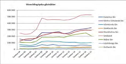 PRIORITERADE UTLANDSMARKNADER TYSKLAND Tyska i Dalarna Utveckling i antal kommersiella sommarsäsong, i relation till andra län.