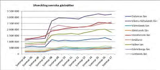 SVERIGE Svenska i Dalarna, sommar Utveckling i antal kommersiella sommarsäsong, i relation till andra län.