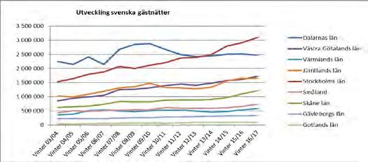 SVERIGE Svenska i Dalarna, vinter Utveckling i antal kommersiella vintersäsong, i relation till andra län.