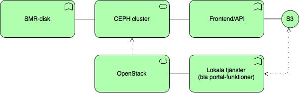 Teknisk arkitektur En lagringsnod består av ett CEPH-kluster frontat av ett antal API-servrar som implementerar AWS S3-gränssnittet.