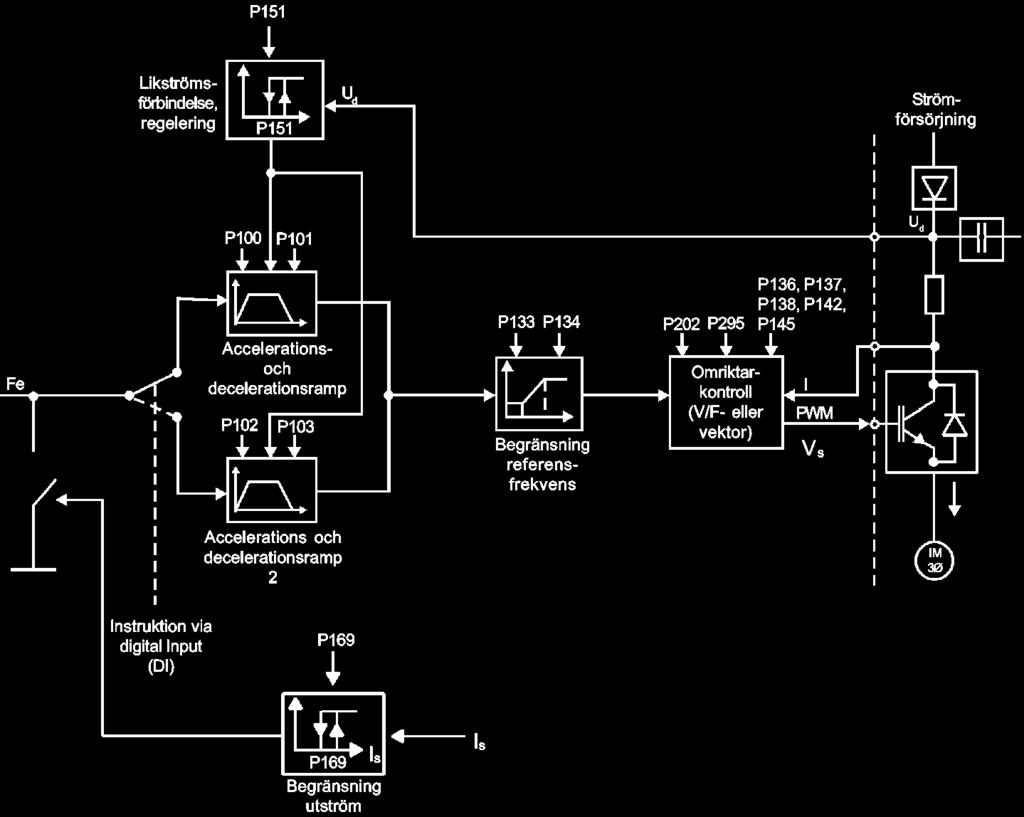 KAPITEL 6 DETALJERAD PARAMETERBESKRIVNING Figur 6.2 Översiktsschema omriktare NOTERA! I V/F-kontrolläge (P202 = 0 eller 1), Fe = F* (se figur 6.1) om P138 = 0 glidningskompensation avaktiverad).