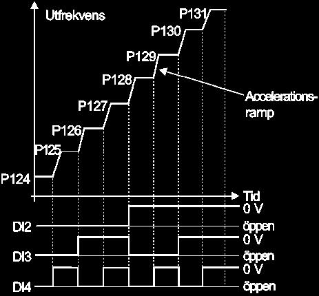 KAPITEL 6 DETALJERAD PARAMETERBESKRIVNING Parameter P128 (1) Multi-speedRef. 5 P129 ( (1) Multi-speed Ref. 6 P130 ( (1) Multi-speed Ref. 7 P131 (1) Multi-speed Ref.
