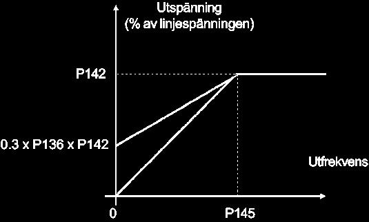 KAPITEL 6 DETALJERAD PARAMETERBESKRIVNING Parameter P133 (1) Minimal frekvens (Fmin) P134 (1) Maximal frekvens (Fmax) P136 Manuell vridmoments ökning (I xr kompensation) Räckvidd [Fabriksinställning]