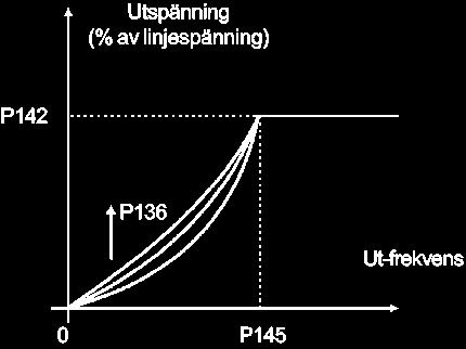 KAPITEL 6 DETALJERAD PARAMETERBESKRIVNING Parameter Räckvidd [Fabriksinställning] Beskrivning / Noteringar b) P202 = 1 P137 Automatisk vridmomentsökning (automatisk I x R kompensation) 0.