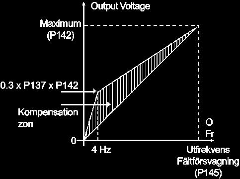 KAPITEL 6 DETALJERAD PARAMETERBESKRIVNING Parameter Räckvidd [Fabriksinställning] Beskrivning / Noteringar P138 Glidningskompensation) 0.0 till 10.0 [ 0.0 ] 0.1% Figur 6.