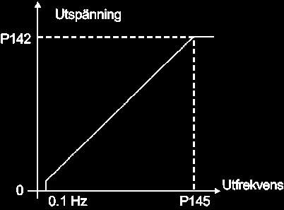 KAPITEL 6 DETALJERAD PARAMETERBESKRIVNING Parameter P142 (1)(2) Maximal utspänning P145 (1)(2) Fältförsvagnings- Frekvens (märkfrekvens) Räckvidd [Fabriksinställning] 0.0 till 100 [ 100 ] 0.