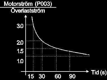 KAPITEL 6 DETALJERAD PARAMETERBESKRIVNING Parameter P156 Motor överlastström Räckvidd [Fabriksinställning] 0.3x I nom till1.3x I nom [ 1.2 x P295 ] 0.