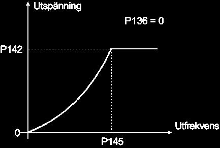 KAPITEL 6 DETALJERAD PARAMETERBESKRIVNING Parameter Räckvidd [Fabriksinställning] Beskrivning / Noteringar b) Kvadratisk V/F P203 (1) Specialfunktionsval P204( 1) Laddar fabriksinställning P206