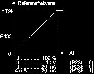 KAPITEL 6 DETALJERAD PARAMETERBESKRIVNING Parameter P229 (1) Lokal instruktion, Val P230 (1) Fjärr instruktion, val P231 (1) Forward/Reverse Räckvidd [Fabriksinställning] 0 till 1 [ 0 - Keys ] 0 till