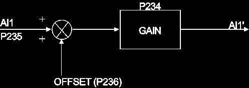 KAPITEL 6 DETALJERAD PARAMETERBESKRIVNING Parameter Räckvidd [Fabriksinställning] Beskrivning / Noteringar P235 Signal Ekvation 0 (0 till 10) V AI1' = (Aix/10 + OFF SET/100).