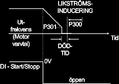 KAPITEL 6 DETALJERAD PARAMETERBESKRIVNING Parameter Räckvidd [Fabriksinställning] Beskrivning / Noteringar Figur 6.21 Likströmsbromsning efter ramp disable Figur 6.