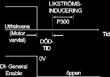 Denna tid är en funktion av motorvarvtalet vid vilket likströmsbromsningen sker (utfrekvens). Under likströmsbromsningen blinkar LED-displayen.