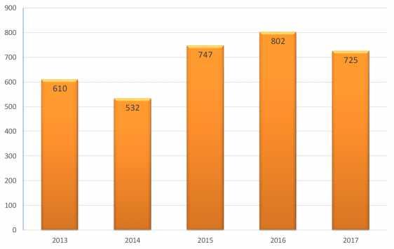 B.2) Handlingar som begärdes via det elektroniska ansökningsformuläret eller via e- post Under 2017 begärdes 725 specifikt angivna handlingar från parlamentet via det elektroniska
