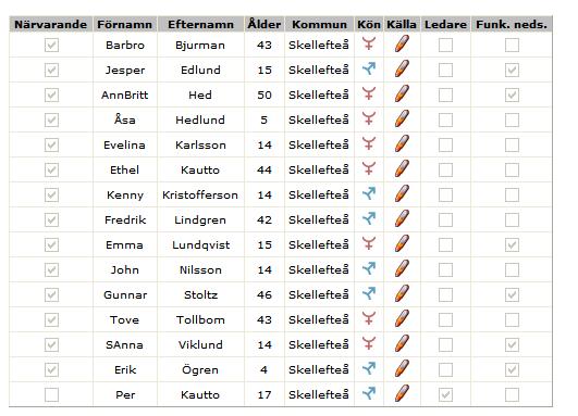 vänster i listan, visas alla deltagare i