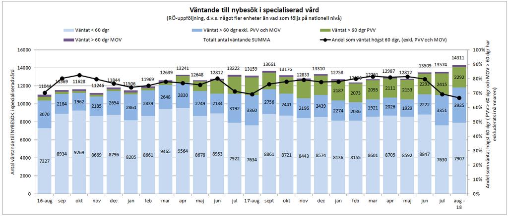 1 Väntande på LÄKARBESÖK inom specialiserad vård i Östergötland 31 AUGUSTI 2018 - alla specialiteter (inom det psykiatri, habilitering, beroende och och smärtverksamheten ingar ALLA besök oavsett