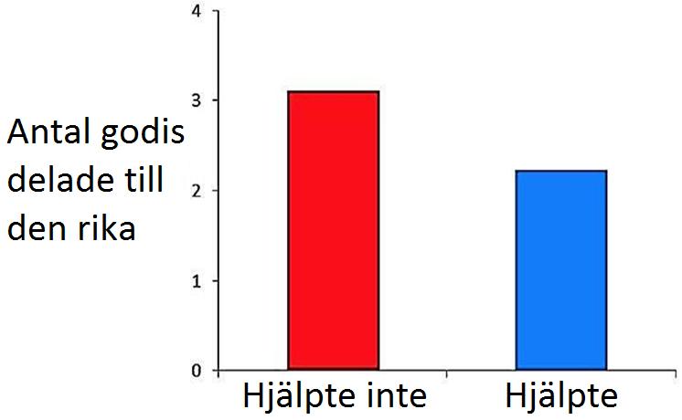 Efter leken rusar försöksledarna iväg, och den fattiga råkar knuffa en kopp polletter på golvet.