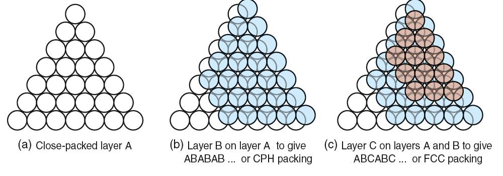 Atomstrukturer är tätpackade i tre dimensioner Hexagonal tätpackad (CPH): ABABAB packningssekvens