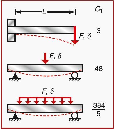 Styvhet för en balk K = F δ = C 1EI/L 3 Figure 5.