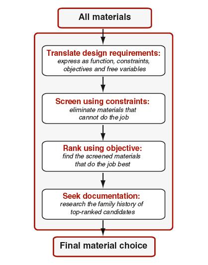 Materialindex för Elastisk Design