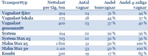 Exempel Station utan stopp Station med stopp godsets förseningskostnad (Basinfo) 10:00 0km 150km 300km T1 B C T2 GT999 Trakk 1240 12:00 Trakk 2140+2420 omledningssträcka 15:00 +150km Trakk 2300