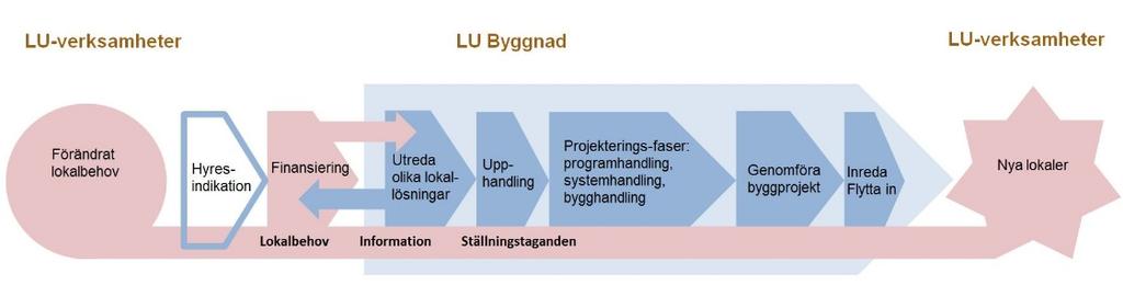 kravbeskrivningar för lokaltyperna. I denna planering ingår även att utreda möjligheter till samutnyttjande av lokaler. För en mer detaljerad beskrivning se Appendix 5.