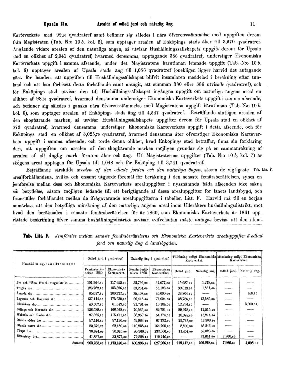 Upsala län. Arealen af odlad jord och naturlig äng. 11 Karteverkets rried 99,80 qvadratref samt befinner sig således i nära öfverensstärnmelse med uppgiften derom från Magistraten (Tab. N:o 10 b, kol.