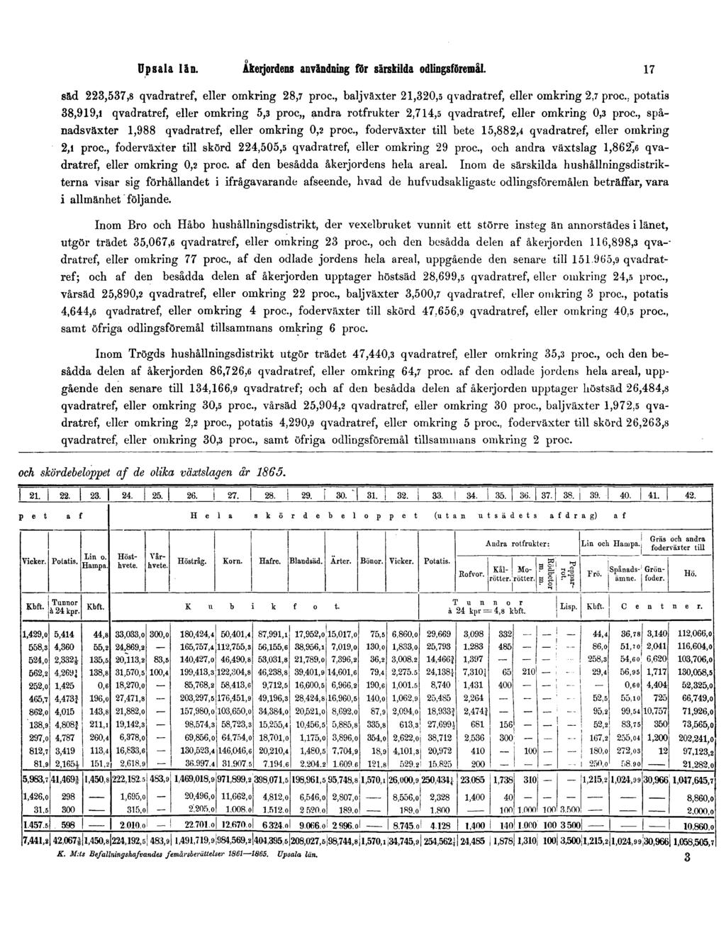 Upsala län. Åkerjordens användning för särskilda odlingsföremål. 17 säd 223,537,8 qvadratref, eller omkring 28,7 proc, baljväxter 21,320,5 qvadratref, eller omkring 2,7 proc.