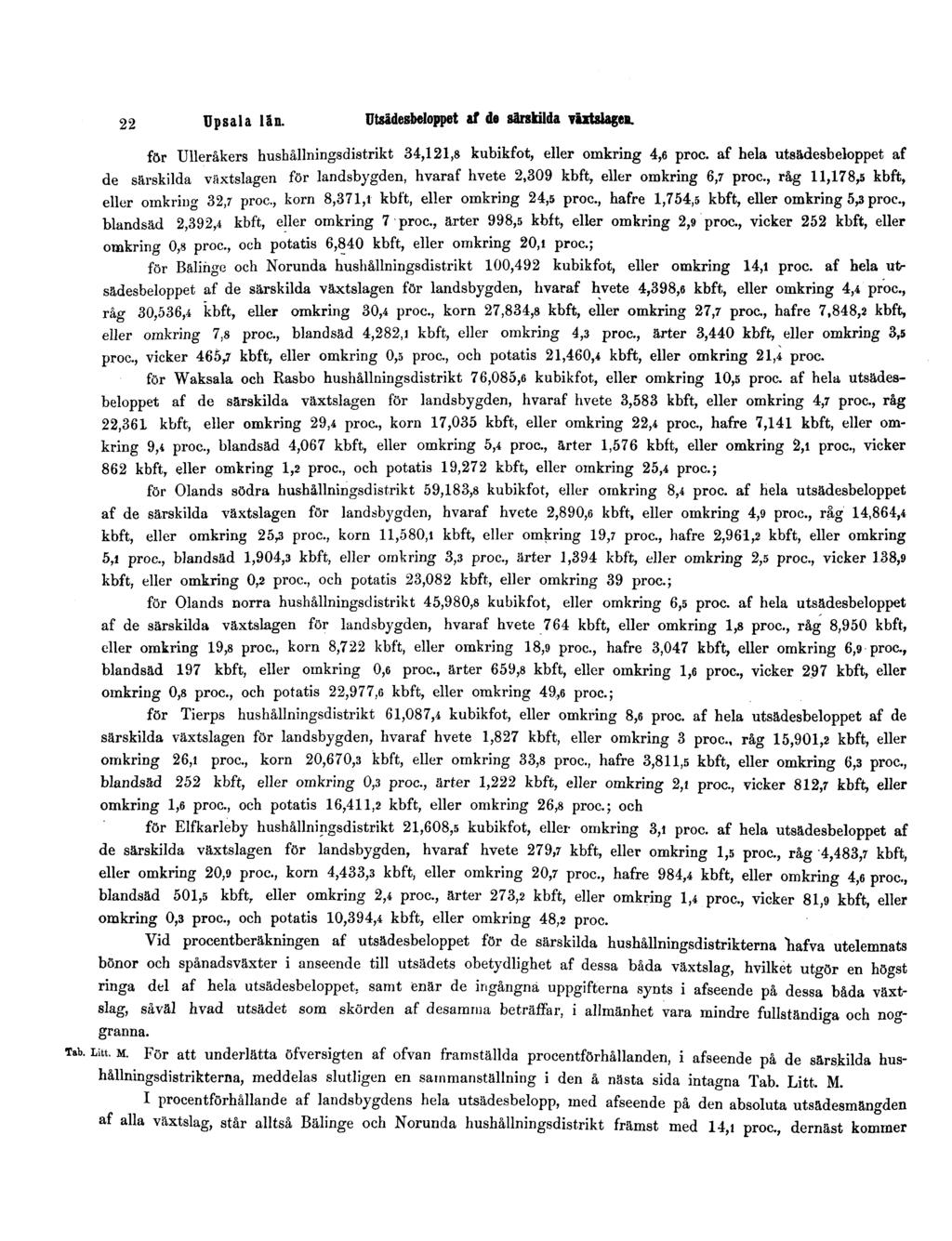 22 Upsala län. Utsädesbeloppet af de särskilda växtslagen. för Ulleråkers hushållningsdistrikt 34,121,8 kubikfot, eller omkring 4,6 proc.