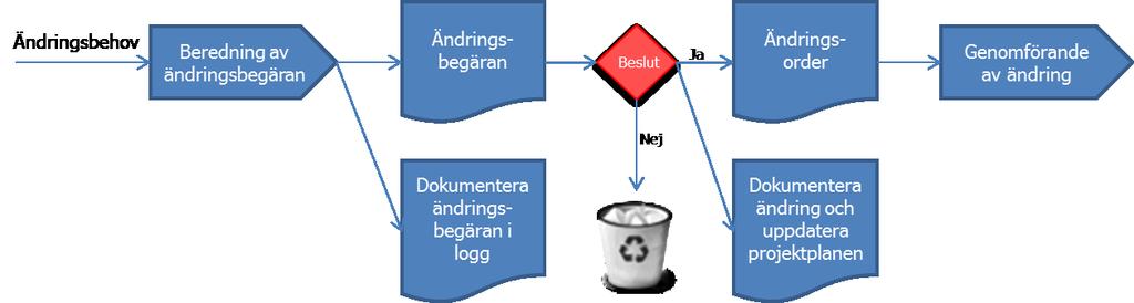 9.2 Ändringshantering i pågående prjekt Omfattning Ändringshanteringen mfattar ändringar, tillägg ch avvikelser i prjektet sm påverkar tid, kstnad eller prjektresultatet i: beslutad prjektplan andra