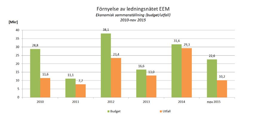 Reinveseringsbudge för VA-ledningsnäe har variera den senase 5-årsperioden. I figur 2 nedan redovisas budge konra ufall med avseende på reinvesering.