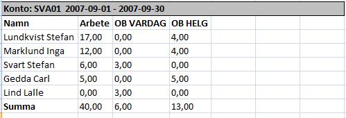 Skriv ut sammanställd rapport: Varje persons totala tid skrivs ut