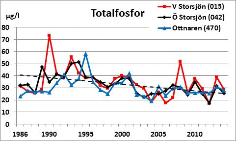 6.1 Näringsämnen, totalhalter av kväve och fosfor Primärproducenter i sjöar (alger och växter) begränsas i sin tillväxt av framför allt fosfor, men även av kväve till viss del.