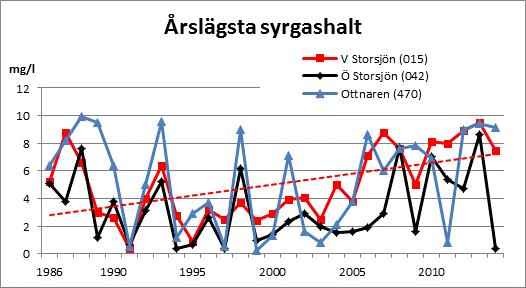 förekomma naturligt på grund av humusämnens syretäring i bruna vatten och sedimentens syretäring, främst i grunda sjöar.